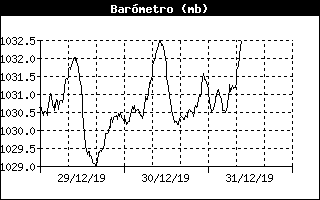 Barmetre