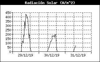 Històric Radiació Solar