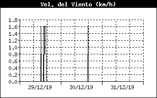 Velocitat del Vent